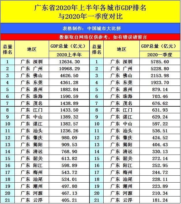 岭南花城广州市的2020上半年GDP出炉，在广东省排名第几？