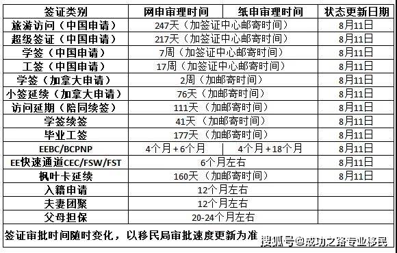 加拿大保姆移民:加拿大各类签证审理进度更新8月11日!