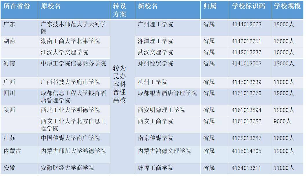 独立学院|全国高等教育独立学院转设加速推进，意味着什么？
