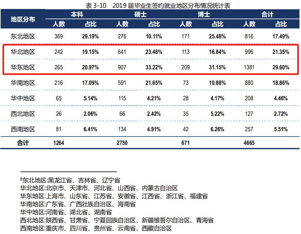 毕业生|毕业生流向终现端倪！振兴东三省成空话？名校林立还是缺人才