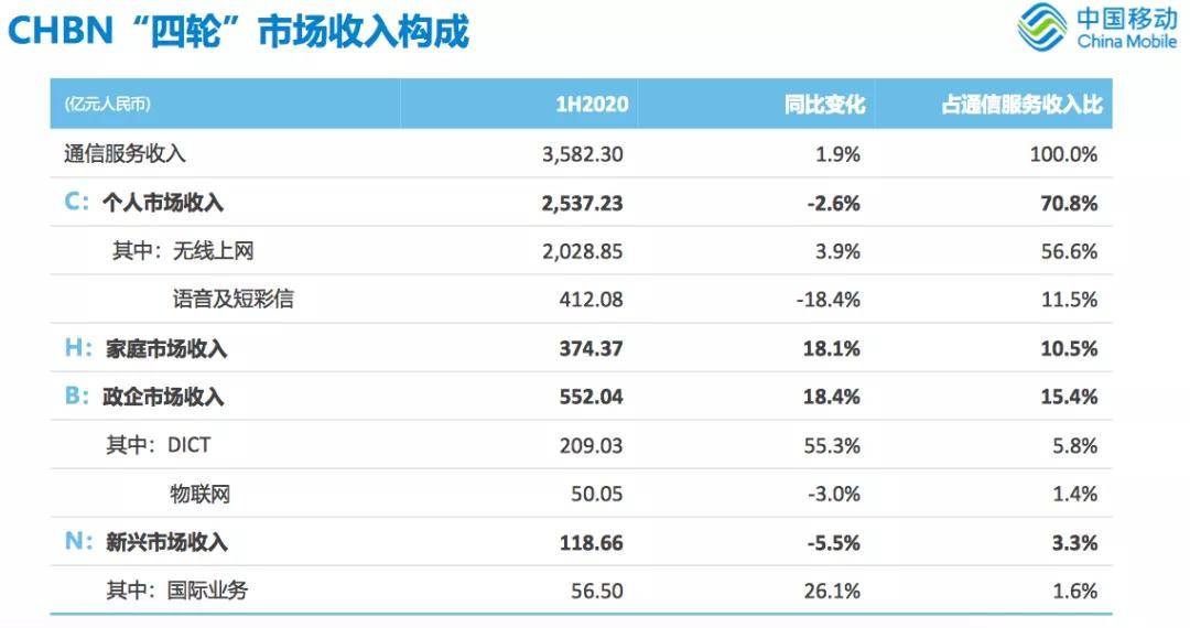收入|中国移动2020年半年报：DICT对收入增长贡献远超5G