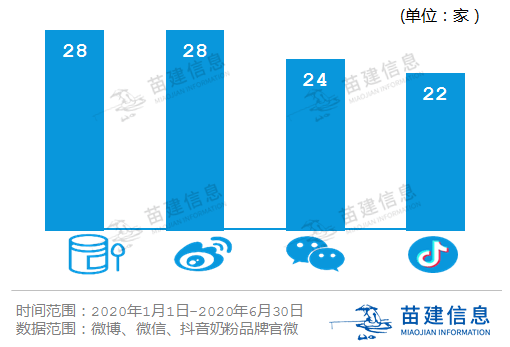 2020年排名第一的奶_2020上半年奶粉品牌两微一抖官方账号传播