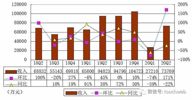 房多多|房多多季报图解：营收同比降20% Non-GAAP下实现盈利