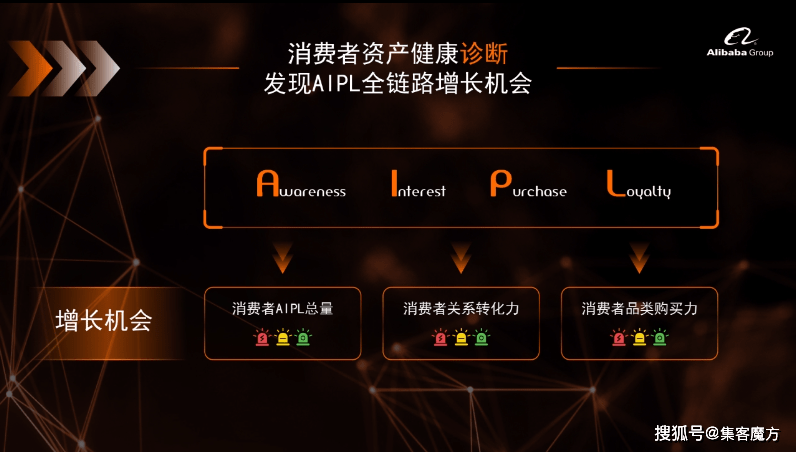 "最早,阿里巴巴的"全域营销理论"框架提出"aipl模型";之后,腾讯提出"