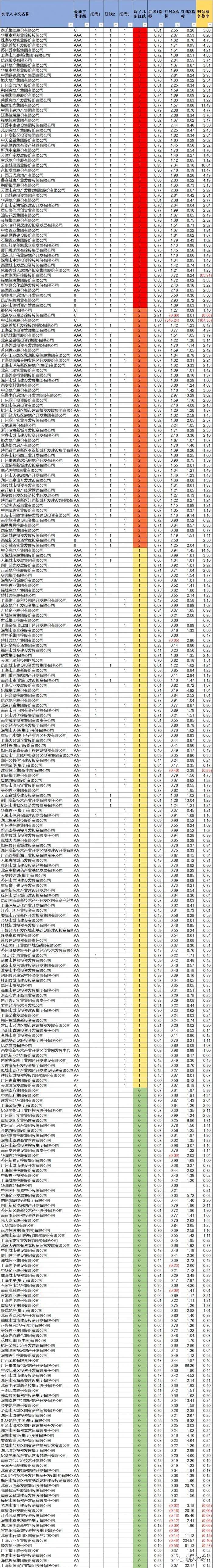 经济|严控房企高负债：依据“三道红线”设置有息负债增速上限，地产债借新还旧85折