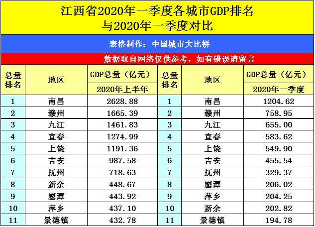 南昌2020上半年gdp_南昌gdp(2)