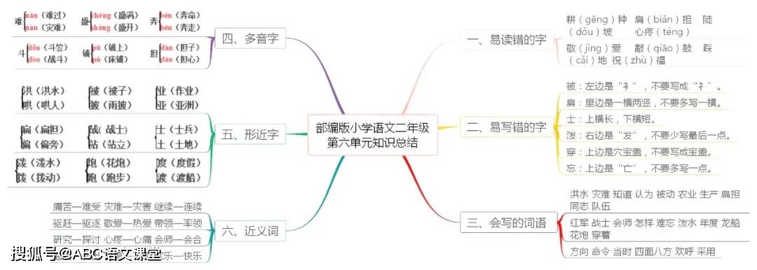 统编语文二年级上册各单元思维导图考点总梳理