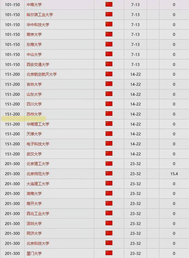 南开大学世界排名_南开大学排名全国第几