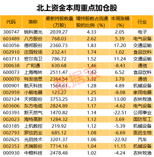 名单|外资扫货股名单来了！物流巨头业绩爆棚，北上资金重点加仓