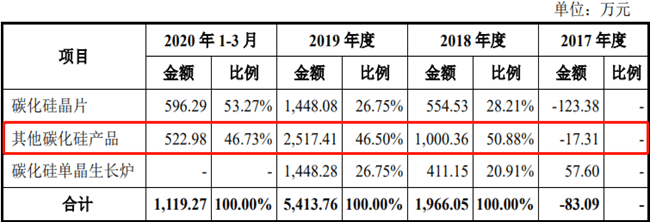 【ipo价值观】天科合达业绩开始释放,累计未弥补亏损即将消除