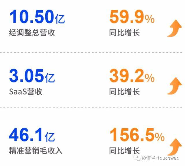 微盟|微盟发布中报：经调整净利同比增77% 国际化成长期战略