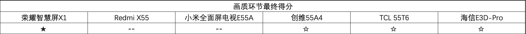 色彩|横评六选一！谁才是2000元最值得购买电视产品