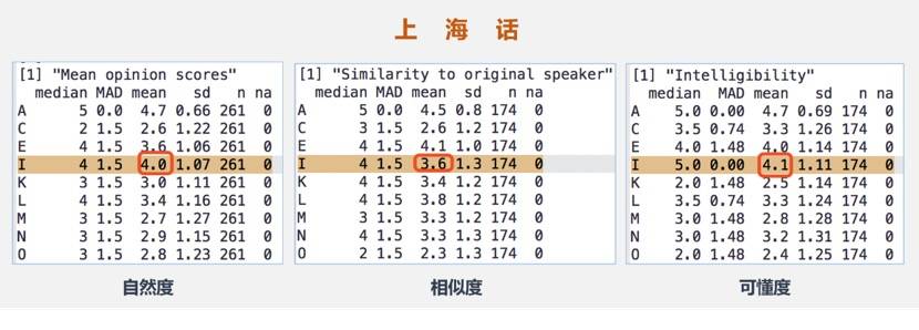 指标|云知声-上海师范大学人机交互联合实验室获BC2020国际语音合成大赛第一名