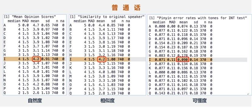 指标|云知声-上海师范大学人机交互联合实验室获BC2020国际语音合成大赛第一名