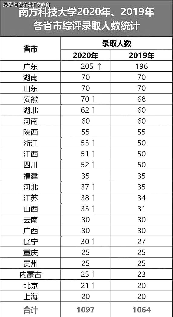 南方科技大学官网研究生报录比 e22b0ca25c8d44ab9ccfc22347d9f697.jpeg