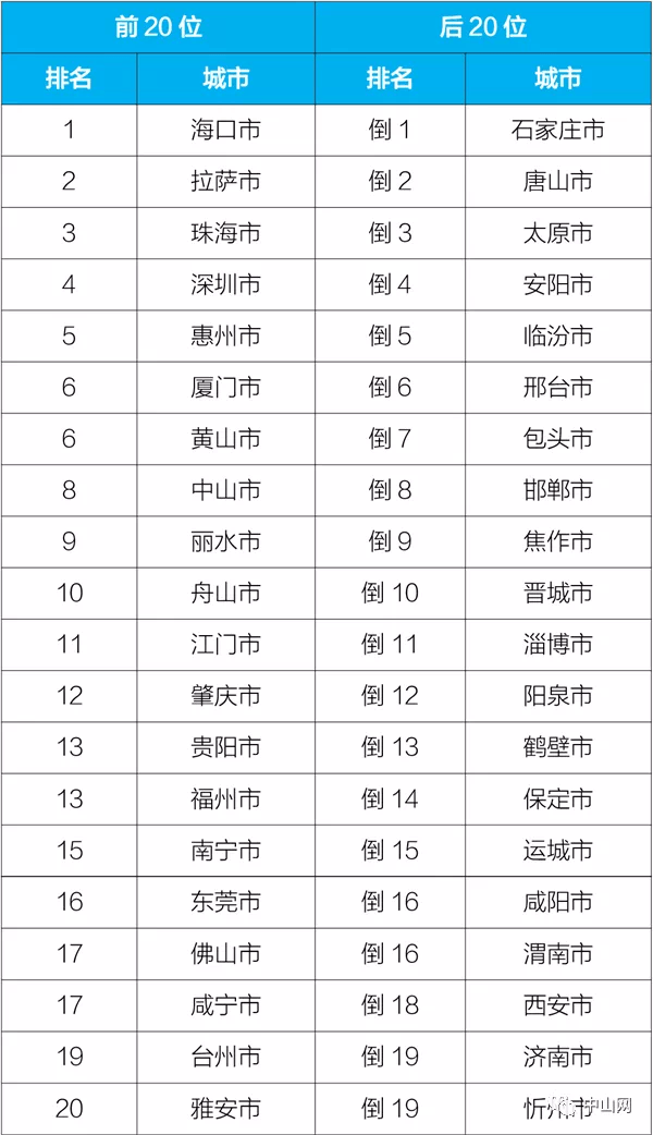 全国环境排名_全国大学排名(2)