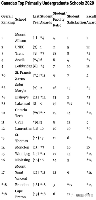 去加拿大读本科到底水不水？