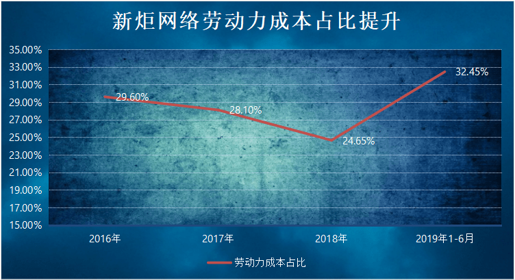 网络|新炬网络IPO：第一大客户成公司“命脉”,是忧伤还是快乐？