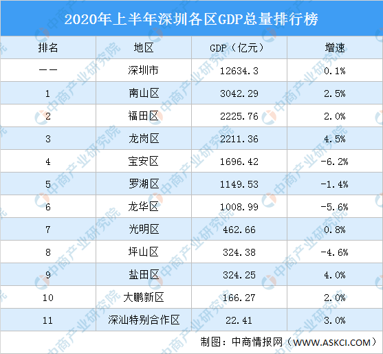 深圳2020个区gdp排名_深圳10+1区2020年上半年GDP排名曝光!超4万亿重大投资正在路上