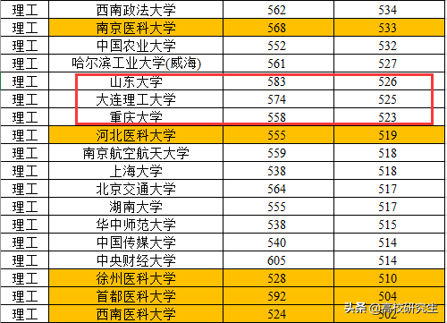 原创青海本科批投档线公布，医科大学表现强势，西交利物浦沦为三本