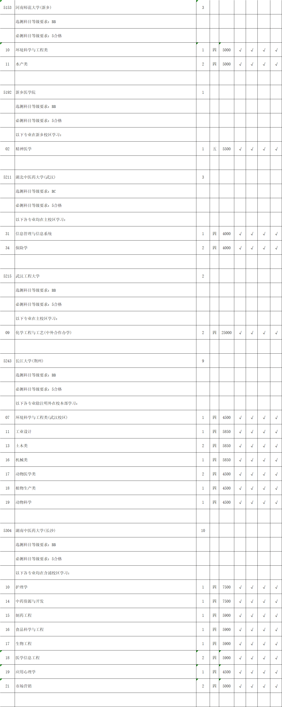 考生|江苏省2020年理科类第一批本科院校征求平行院校志愿计划