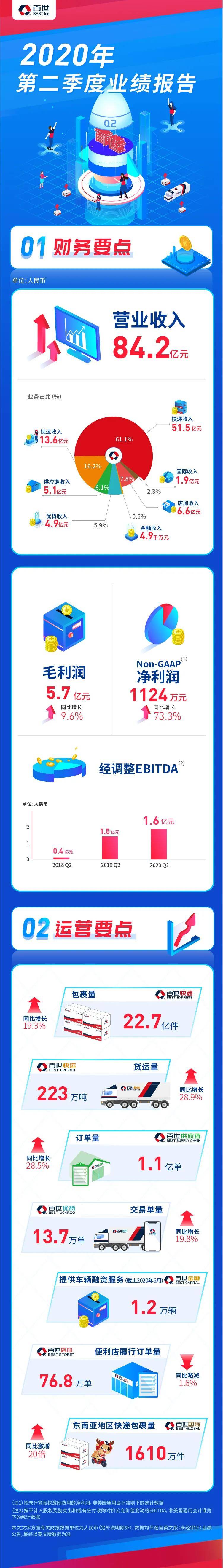 2020年快递一季度业_百世集团2020年第二季度业绩:快递包裹量为