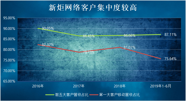 网络|新炬网络IPO：第一大客户成公司“命脉”,是忧伤还是快乐？