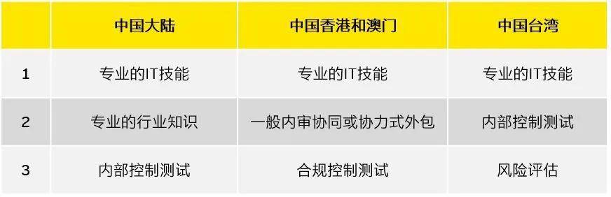 经验教程|安永：企业如何做好内部审计转型？（三）