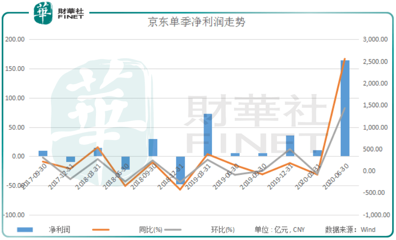 京喜|【窥业绩】“京喜”连连！ 单季营收2011亿京东上演穿越火线