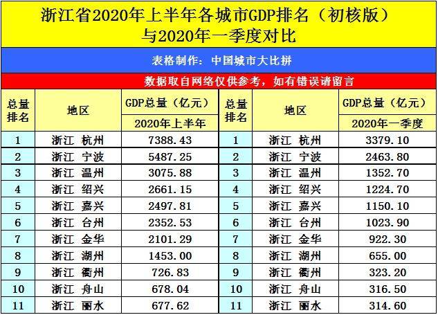 2020gdp浙江各县_浙江福建两省各市2020年前三季度财政收入和GDP横向比较(2)