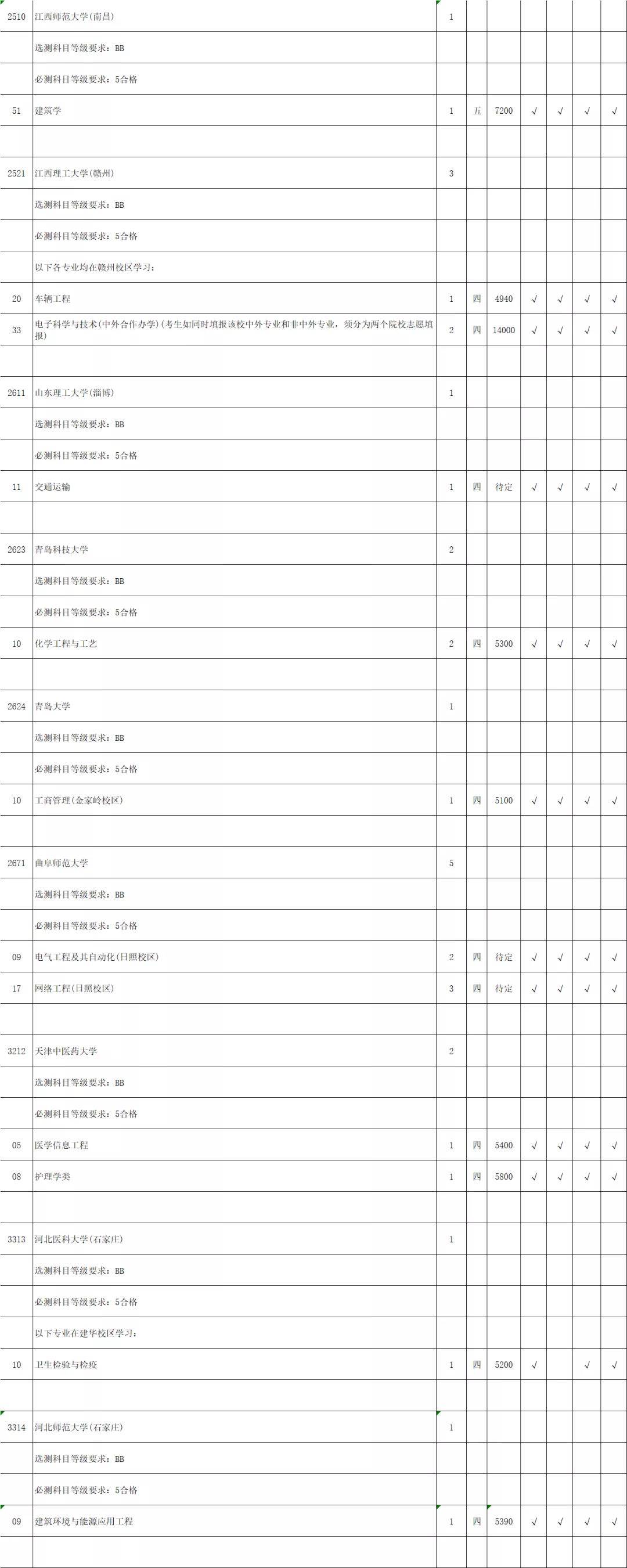 考生|江苏省2020年理科类第一批本科院校征求平行院校志愿计划