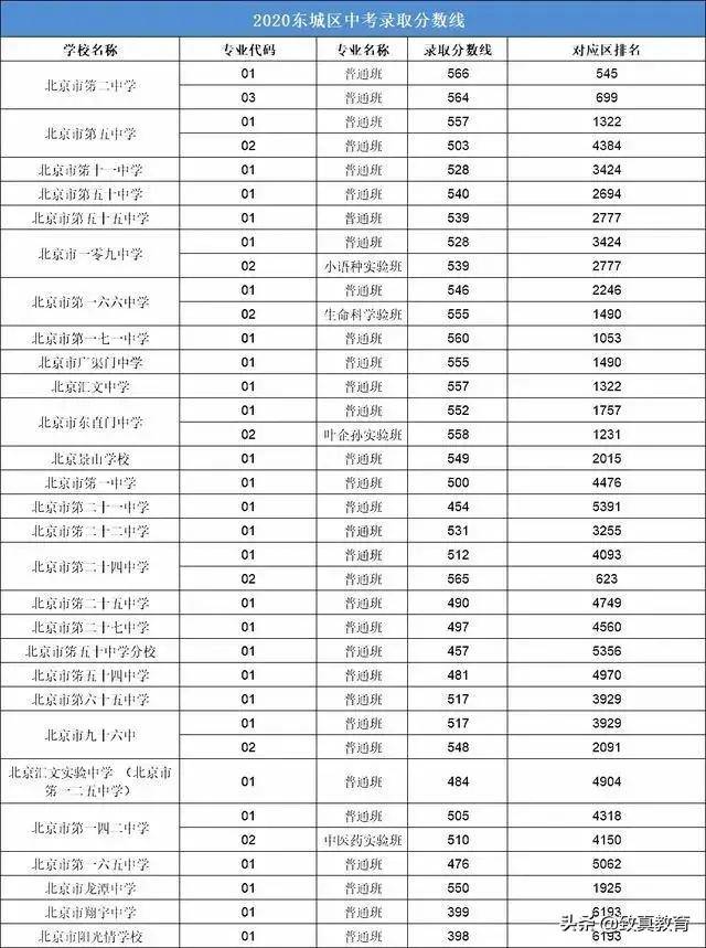 2020北京中考分数线_分数线丨北京联合大学2020年在京分专业录取分数线