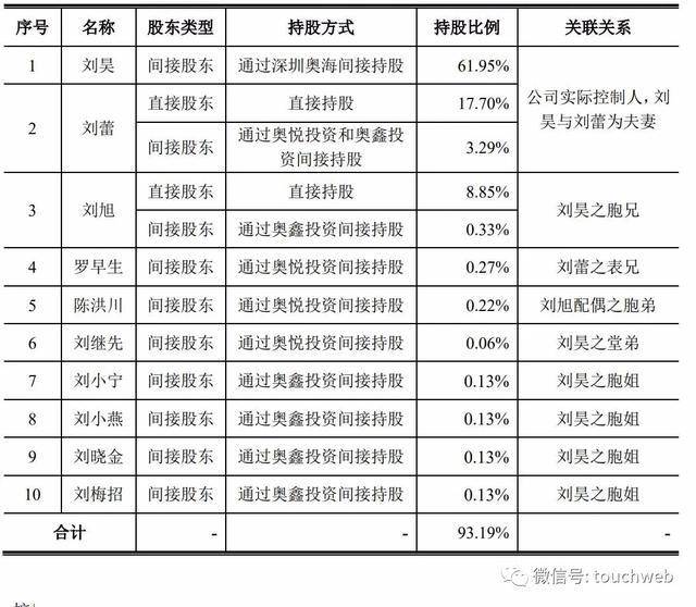 原创奥海科技深交所上市:市值77亿 为刘昊与刘蕾夫妻店