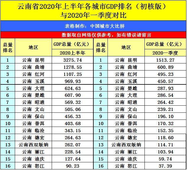 2020年贵州上半年GDP_贵州gdp增速图