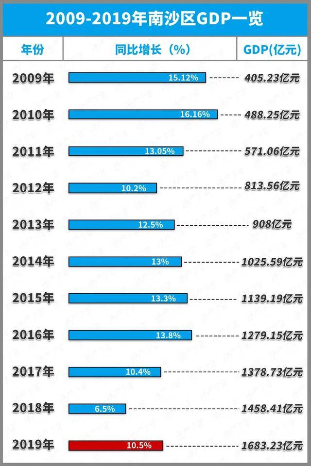 南沙gdp增速连续四年全市第一_南沙大爆发 人口 GDP增速击败天河夺双料冠军 新注册企业破2万家(2)