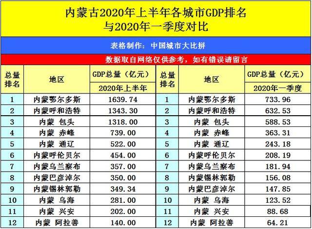 2020内蒙古人均GDP_内蒙古gdp统计表格