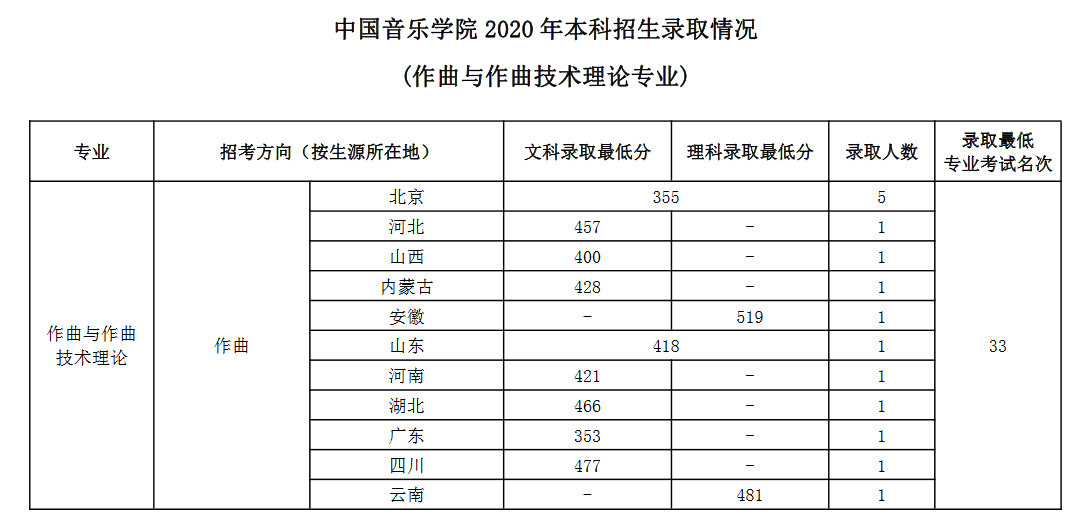中国音乐学院发布2020年本科招生录取情况