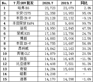 2020中国suv汽车排名排名_2020年7月中大型SUV销量排行榜