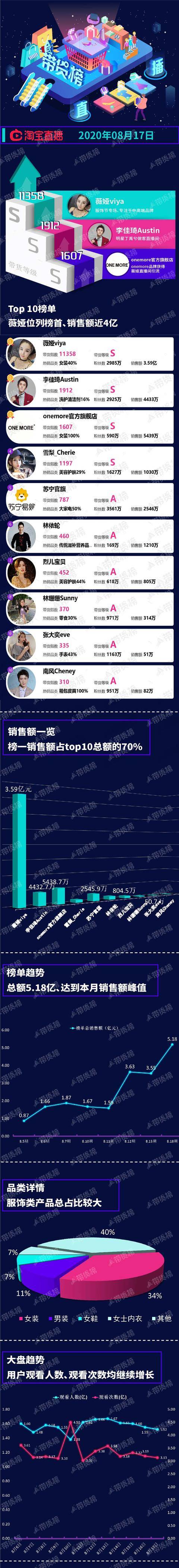 top|电商带货榜（8.17）| 抖音818大促爆发；薇娅服饰节卖了近3.6亿；
