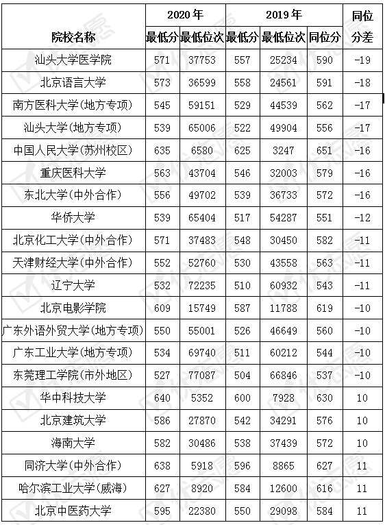 院校|2020广东理科34%院校投档线发生较大波动，医药类院校热度上涨！