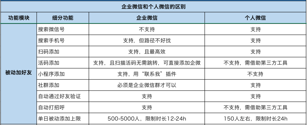 知识科普|星耀任务宝丨企业微信怎样加粉路径最短？怎样管理社群最高效？