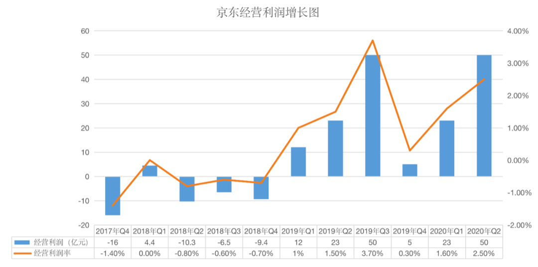增速|原创京东实现两年来最高增长，实体经济果真回暖了？