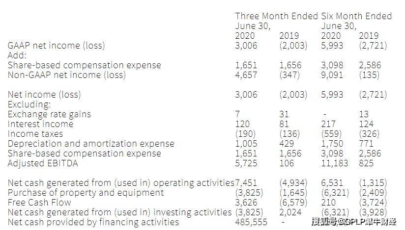 季亏损|声网第二财季亏损扩大11倍至1.58亿美元 用户曾超八成