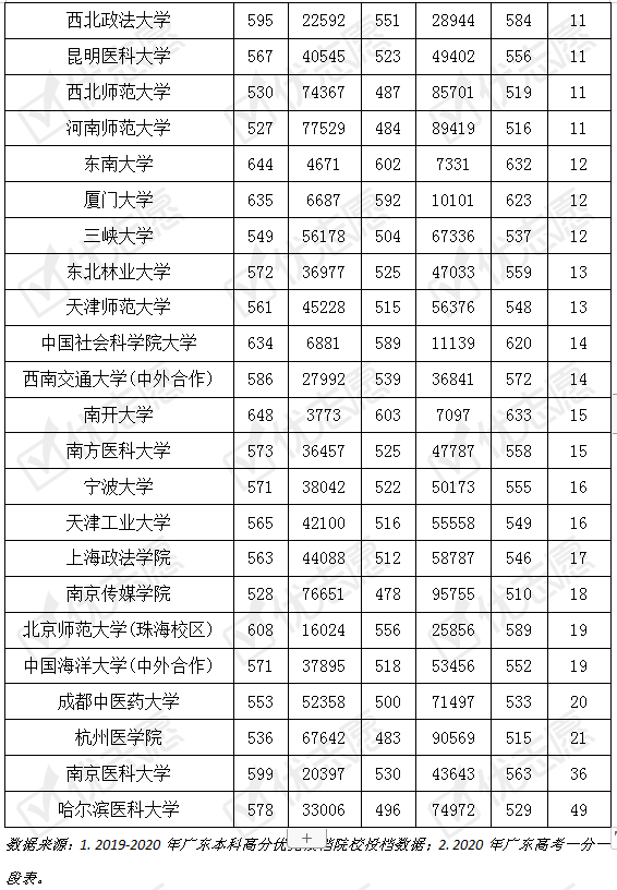 院校|2020广东理科34%院校投档线发生较大波动，医药类院校热度上涨！