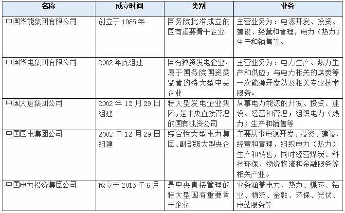 五大发电集团排名_五大发电集团最新排名!(2)