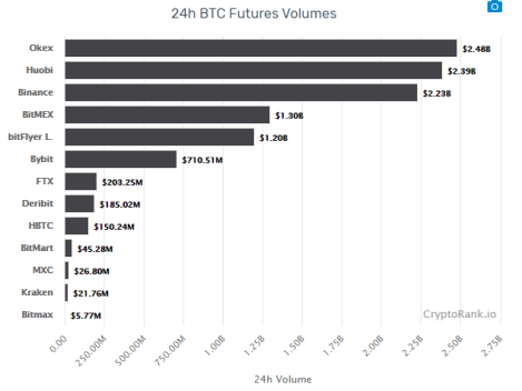 报告|OKEx全线增长引机构关注，数据才是最大的实力背书