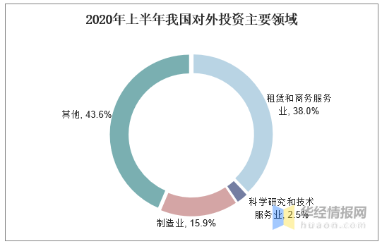 谈球吧体育2020年中国对外投资总额及投资领域疫情下对外开放程度分析(图5)