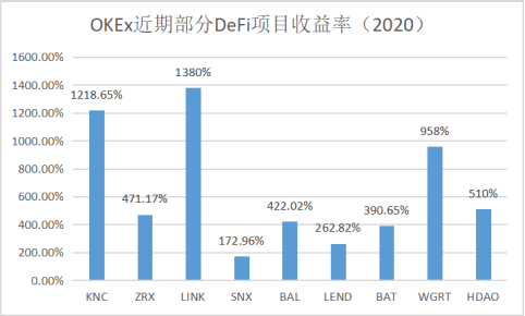 DeFi|OKEx再上DeFi新秀 预言机赛道DIA屡创新高