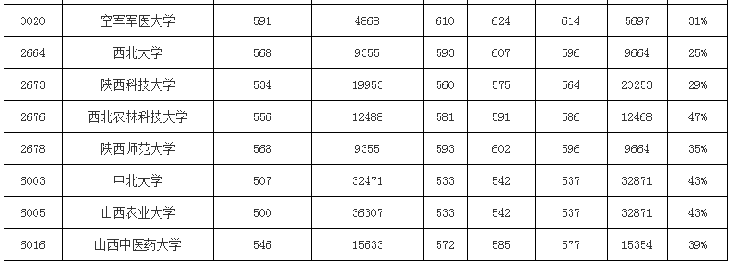 模拟|2020使用优志愿模拟填报，山西本科批成功投档率95%！