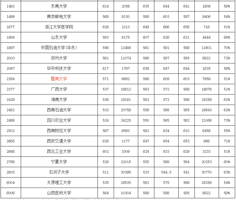 模拟|2020使用优志愿模拟填报，山西本科批成功投档率95%！